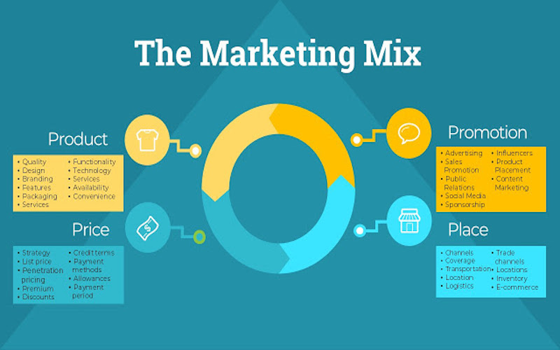 Marketing mix 4C là gì Các bước áp dụng 4C trong marketing