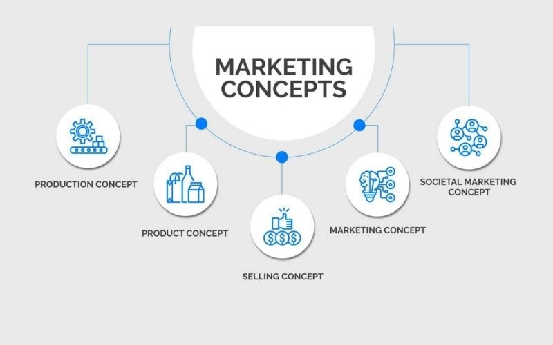 Tìm hiểu về Marketing concept là gì?