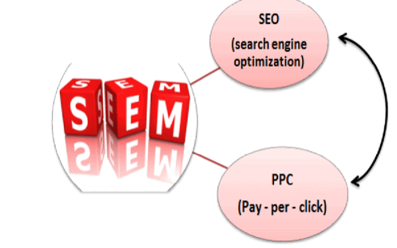 Ưu điểm của Search Engine Marketing