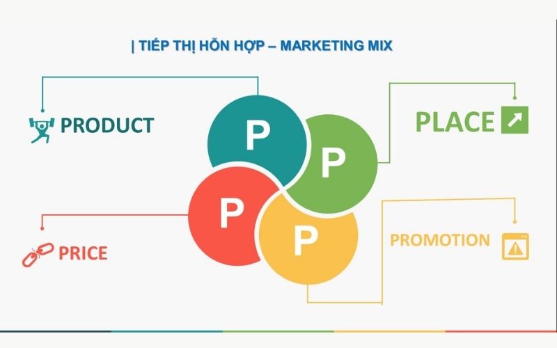 Marketing Mix 4P là một mô hình Marketing lâu đời