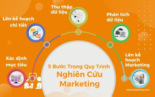 Nằm lòng 5 bước trong quy trình nghiên cứu marketing chuẩn - Viecmarketing