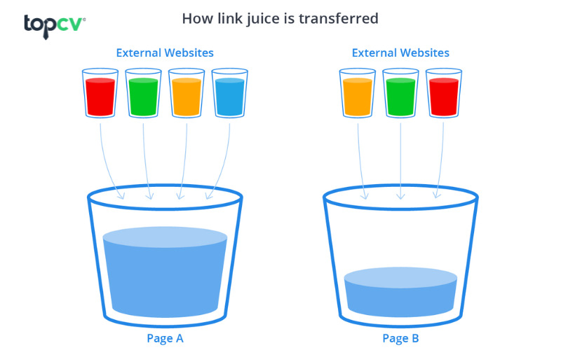 Minh họa về cách hoạt động của link juice 
